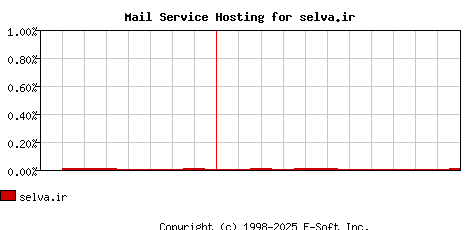 selva.ir MX Hosting Market Share Graph