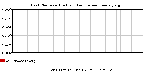 serverdomain.org MX Hosting Market Share Graph