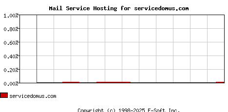servicedomus.com MX Hosting Market Share Graph