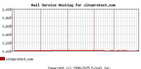 siteprotect.com MX Hosting Market Share Graph