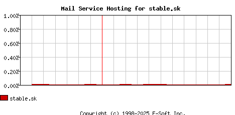 stable.sk MX Hosting Market Share Graph