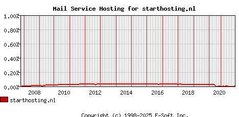 starthosting.nl MX Hosting Market Share Graph