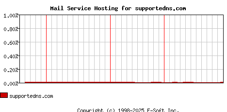 supportedns.com MX Hosting Market Share Graph