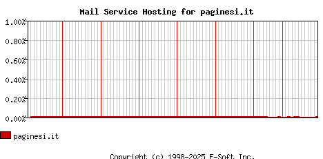 paginesi.it MX Hosting Market Share Graph