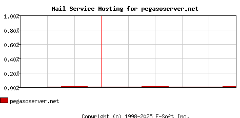 pegasoserver.net MX Hosting Market Share Graph