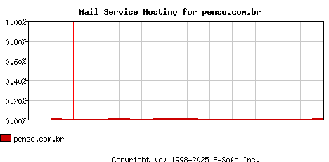 penso.com.br MX Hosting Market Share Graph