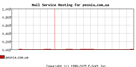 pesnia.com.ua MX Hosting Market Share Graph