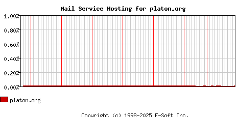 platon.org MX Hosting Market Share Graph