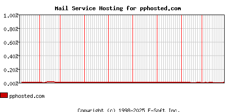 pphosted.com MX Hosting Market Share Graph