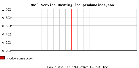 prodomaines.com MX Hosting Market Share Graph