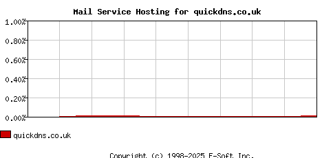 quickdns.co.uk MX Hosting Market Share Graph