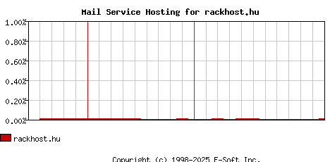 rackhost.hu MX Hosting Market Share Graph