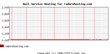 radorehosting.com MX Hosting Market Share Graph