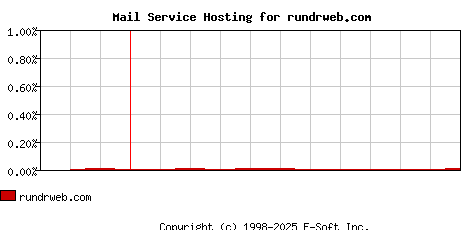 rundrweb.com MX Hosting Market Share Graph