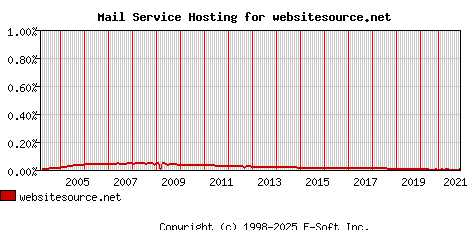 websitesource.net MX Hosting Market Share Graph