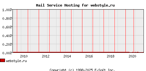webstyle.ru MX Hosting Market Share Graph