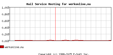 werkonline.nu MX Hosting Market Share Graph