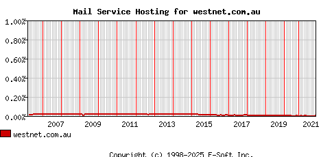westnet.com.au MX Hosting Market Share Graph