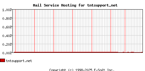 tntsupport.net MX Hosting Market Share Graph