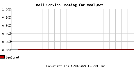teol.net MX Hosting Market Share Graph