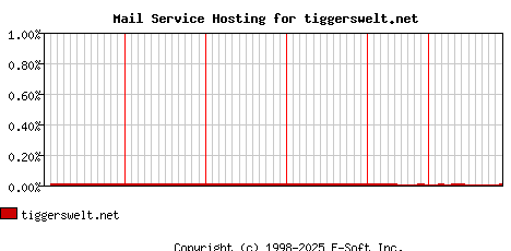 tiggerswelt.net MX Hosting Market Share Graph