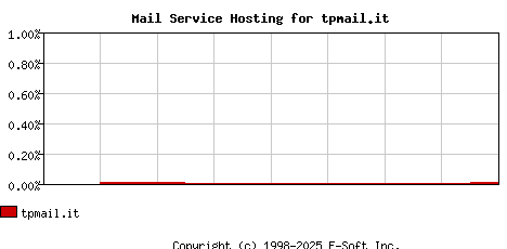 tpmail.it MX Hosting Market Share Graph