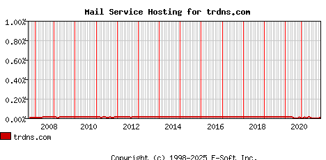 trdns.com MX Hosting Market Share Graph
