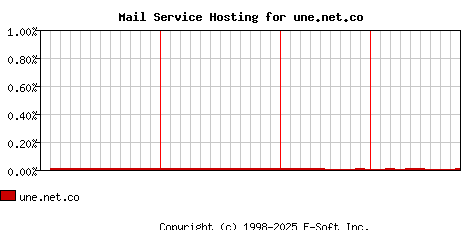 une.net.co MX Hosting Market Share Graph
