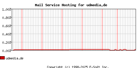 udmedia.de MX Hosting Market Share Graph