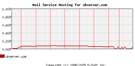 uhserver.com MX Hosting Market Share Graph