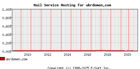 ukrdomen.com MX Hosting Market Share Graph