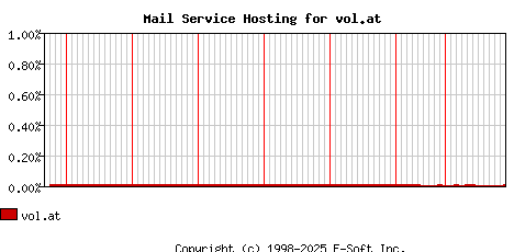 vol.at MX Hosting Market Share Graph