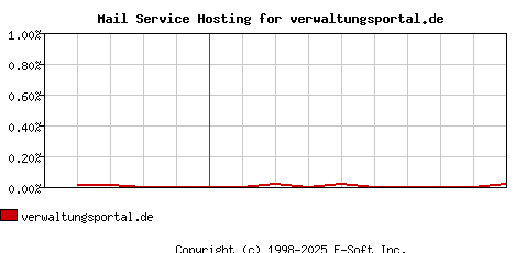verwaltungsportal.de MX Hosting Market Share Graph
