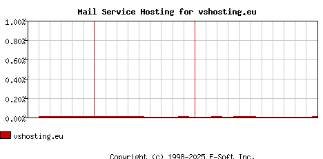 vshosting.eu MX Hosting Market Share Graph