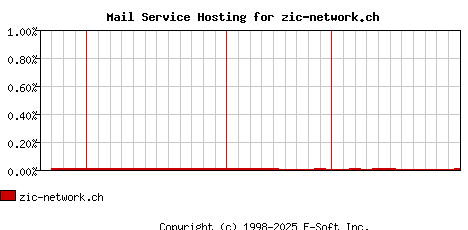 zic-network.ch MX Hosting Market Share Graph