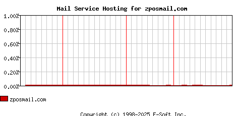 zposmail.com MX Hosting Market Share Graph
