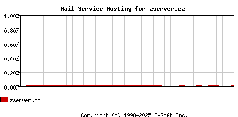 zserver.cz MX Hosting Market Share Graph