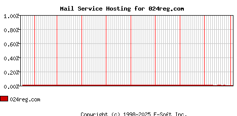 024reg.com MX Hosting Market Share Graph