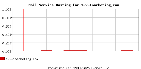 1-2-1marketing.com MX Hosting Market Share Graph