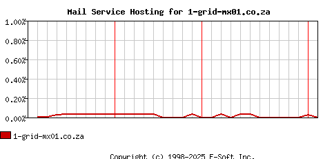 1-grid-mx01.co.za MX Hosting Market Share Graph