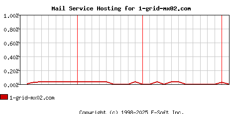 1-grid-mx02.com MX Hosting Market Share Graph