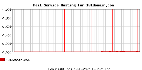 101domain.com MX Hosting Market Share Graph