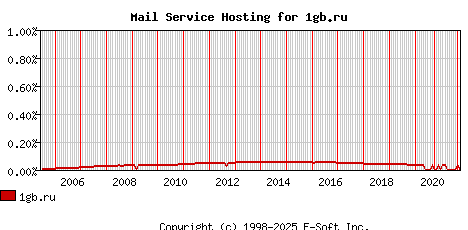 1gb.ru MX Hosting Market Share Graph