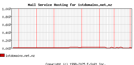 1stdomains.net.nz MX Hosting Market Share Graph