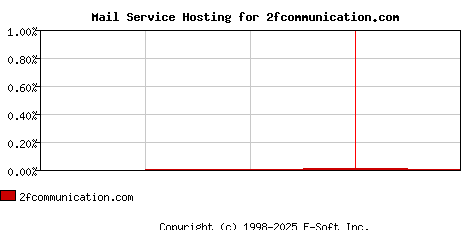 2fcommunication.com MX Hosting Market Share Graph