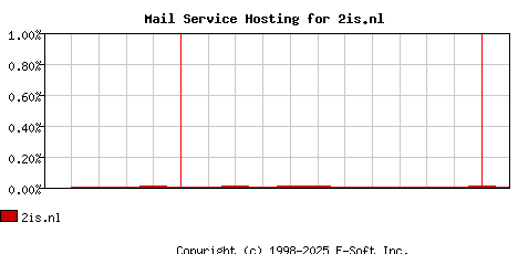 2is.nl MX Hosting Market Share Graph