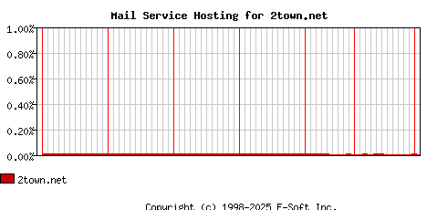 2town.net MX Hosting Market Share Graph
