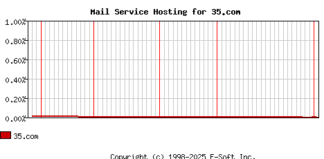 35.com MX Hosting Market Share Graph