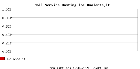 8volante.it MX Hosting Market Share Graph