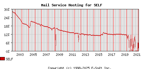 SELF MX Hosting Market Share Graph